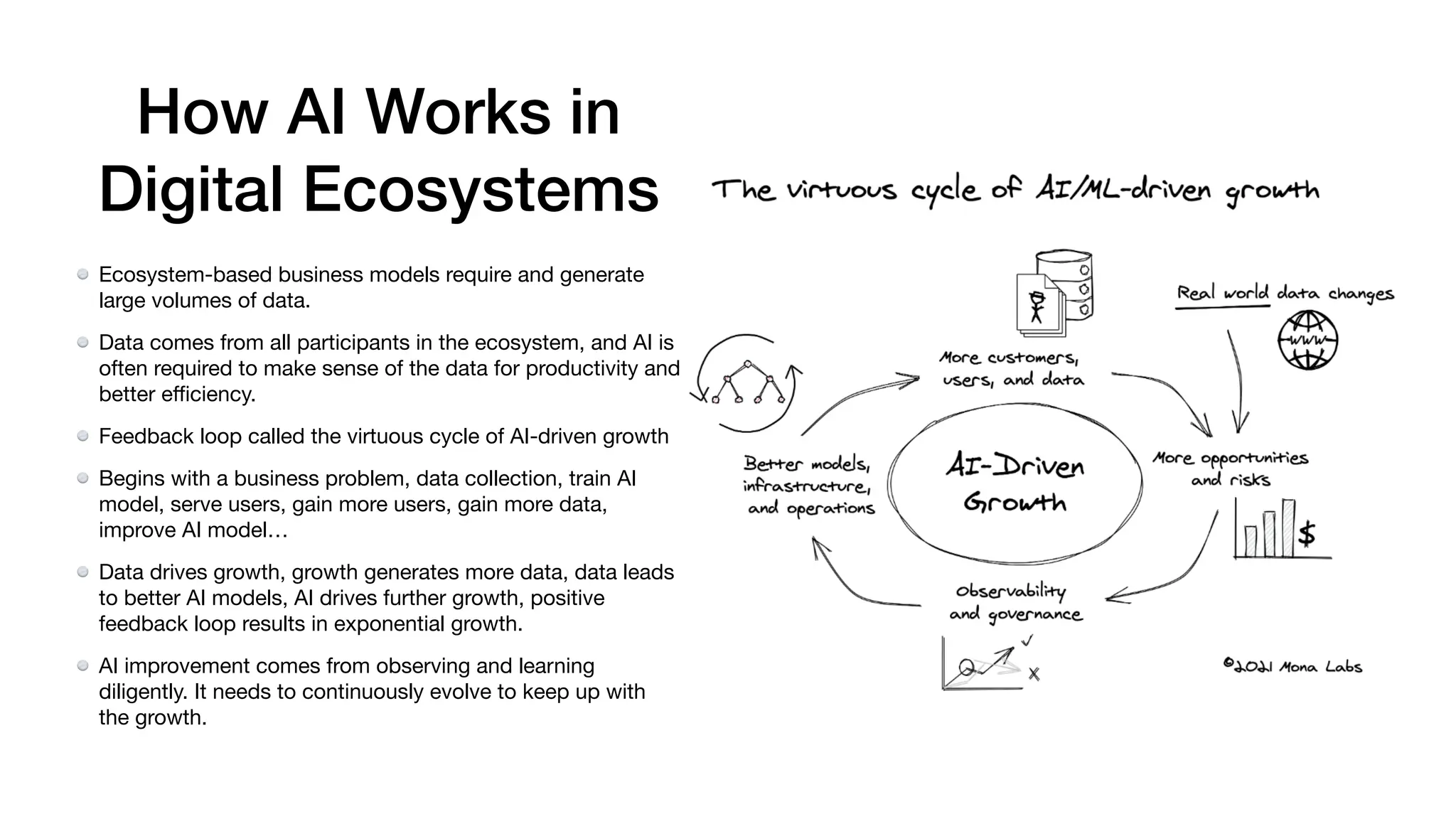 How AI Works in
Digital Ecosystems
Ecosystem-based business models require and generate
large volumes of data.
Data comes from all participants in the ecosystem, and AI is
often required to make sense of the data for productivity and
better e
ffi
ciency.
Feedback loop called the virtuous cycle of AI-driven growth
Begins with a business problem, data collection, train AI
model, serve users, gain more users, gain more data,
improve AI model…
Data drives growth, growth generates more data, data leads
to better AI models, AI drives further growth, positive
feedback loop results in exponential growth.
AI improvement comes from observing and learning
diligently. It needs to continuously evolve to keep up with
the growth.
 