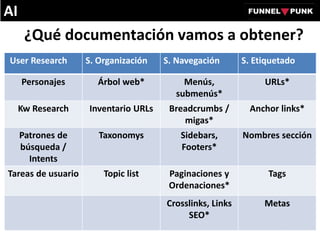 ¿Qué documentación vamos a obtener?
AI
User Research S. Organización S. Navegación S. Etiquetado
Personajes Árbol web* Menús,
submenús*
URLs*
Kw Research Inventario URLs Breadcrumbs /
migas*
Anchor links*
Patrones de
búsqueda /
Intents
Taxonomys Sidebars,
Footers*
Nombres sección
Tareas de usuario Topic list Paginaciones y
Ordenaciones*
Tags
Crosslinks, Links
SEO*
Metas
 