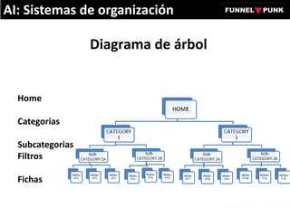 Diagrama de árbol
AI: Sistemas de organización
Home
Categorias
Subcategorias
Filtros
Fichas
 