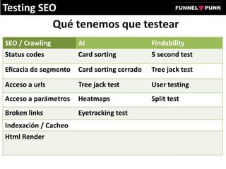 Qué tenemos que testear
Testing SEO
SEO / Crawling AI Findability
Status codes Card sorting 5 second test
Eficacia de segmento Card sorting cerrado Tree jack test
Acceso a urls Tree jack test User testing
Acceso a parámetros Heatmaps Split test
Broken links Eyetracking test
Indexación / Cacheo
Html Render
 