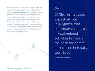 61%of employees
expect artificial
intelligence that
automates or assists
in work-related
activities to have a
major or mod...