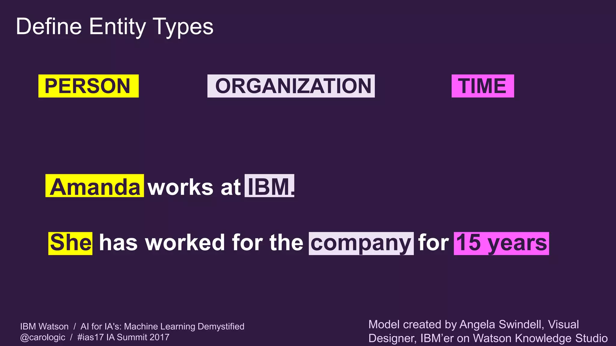IBM Watson / AI for IA's: Machine Learning Demystified
@carologic / #ias17 IA Summit 2017
Define Entity Types
PERSON ORGANIZATION TIME
Amanda works at IBM.
She has worked for the company for 15 years.
Model created by Angela Swindell, Visual
Designer, IBM’er on Watson Knowledge Studio
 