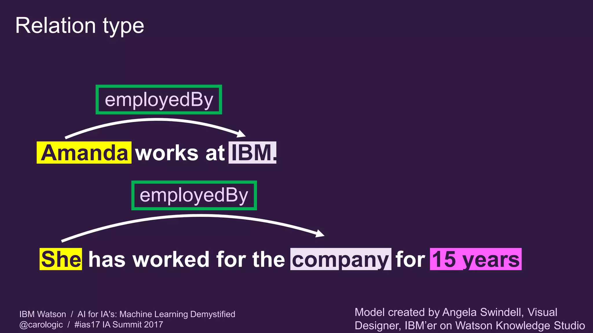 IBM Watson / AI for IA's: Machine Learning Demystified
@carologic / #ias17 IA Summit 2017
Relation type
employedBy
employedBy
Amanda works at IBM.
She has worked for the company for 15 years.
Model created by Angela Swindell, Visual
Designer, IBM’er on Watson Knowledge Studio
 