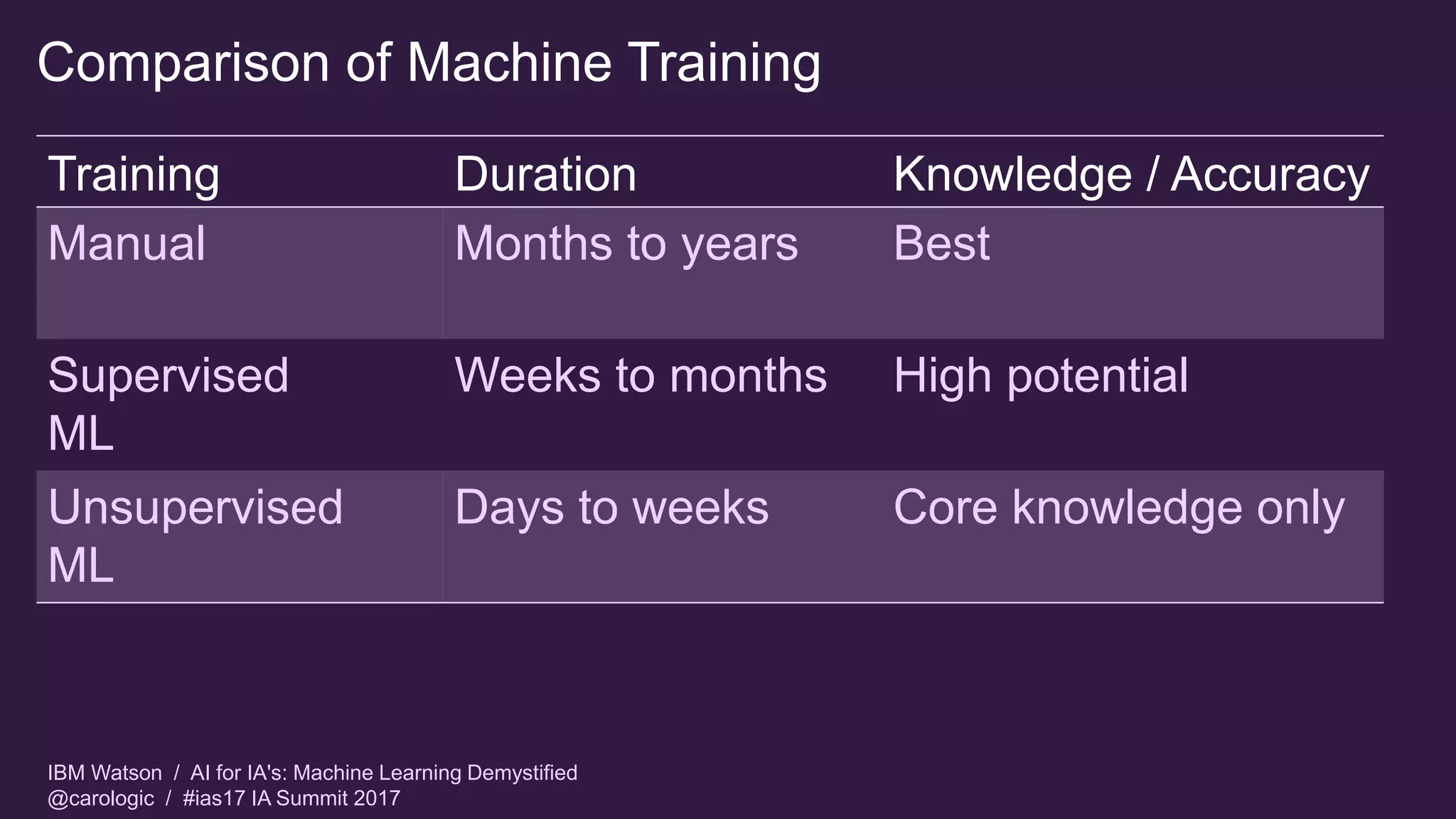 IBM Watson / AI for IA's: Machine Learning Demystified
@carologic / #ias17 IA Summit 2017
Comparison of Machine Training
Training Duration Knowledge / Accuracy
Manual Months to years Best
Supervised
ML
Weeks to months High potential
Unsupervised
ML
Days to weeks Core knowledge only
 