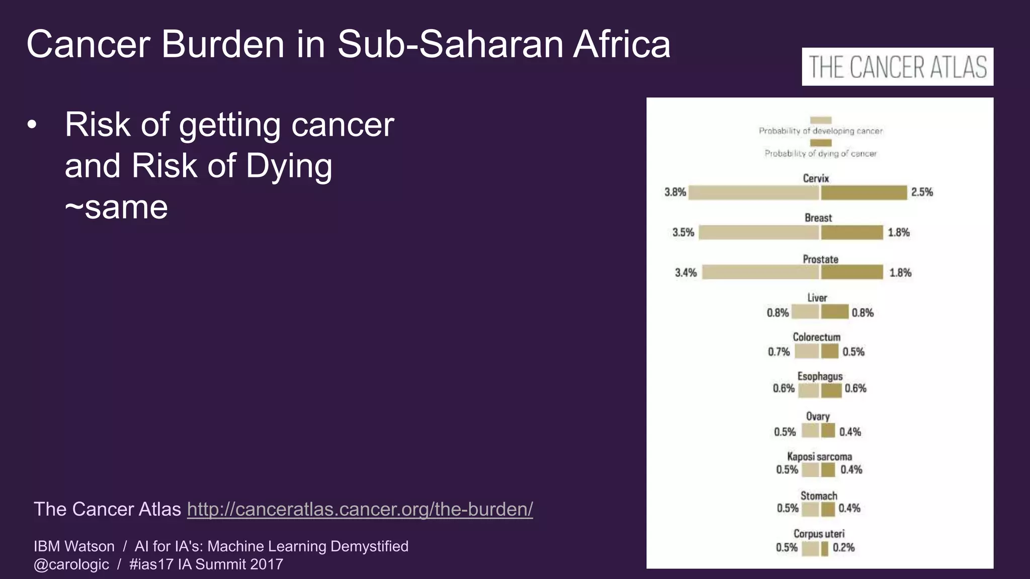 IBM Watson / AI for IA's: Machine Learning Demystified
@carologic / #ias17 IA Summit 2017
Cancer Burden in Sub-Saharan Africa
• Risk of getting cancer
and Risk of Dying
~same
The Cancer Atlas http://canceratlas.cancer.org/the-burden/
 