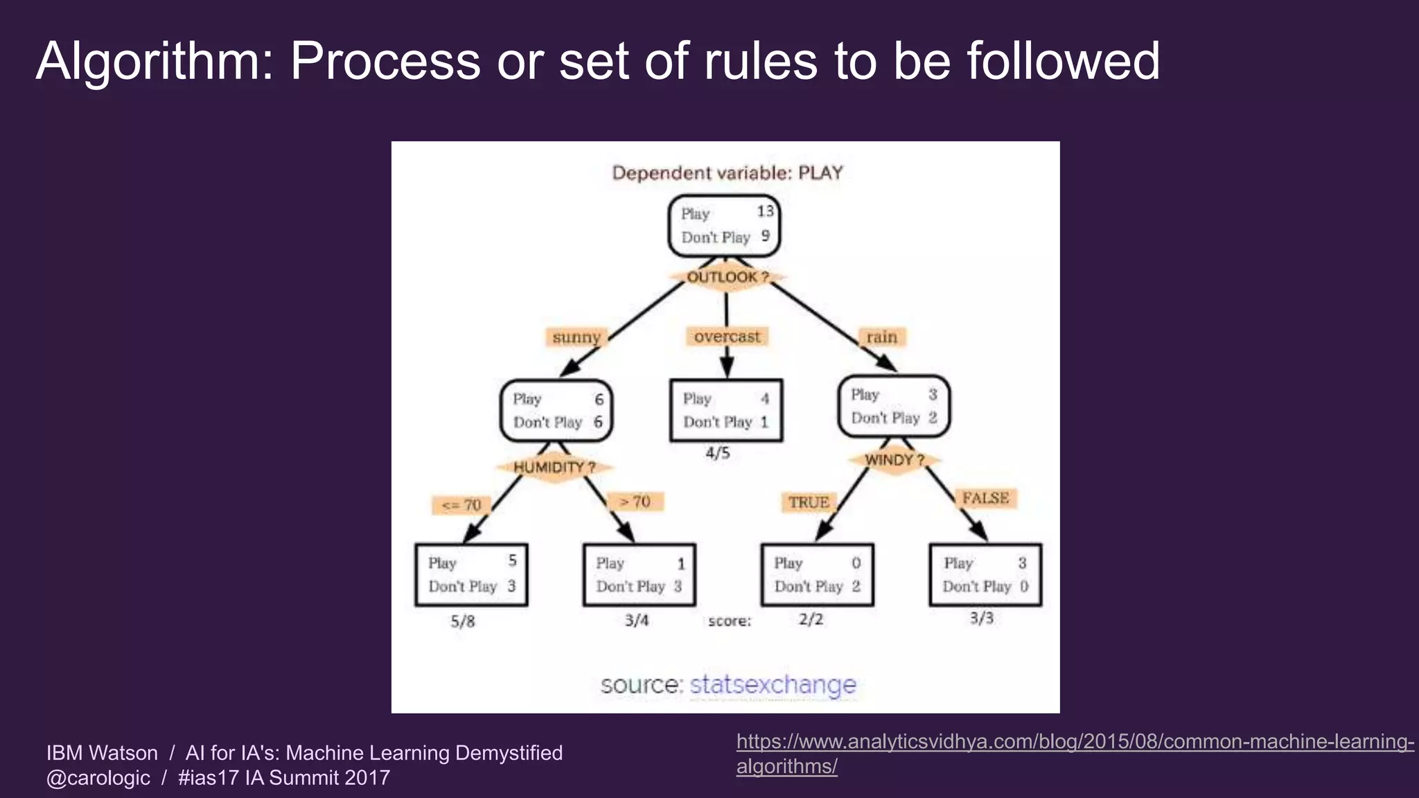 IBM Watson / AI for IA's: Machine Learning Demystified
@carologic / #ias17 IA Summit 2017
Algorithm: Process or set of rules to be followed
https://www.analyticsvidhya.com/blog/2015/08/common-machine-learning-
algorithms/
 