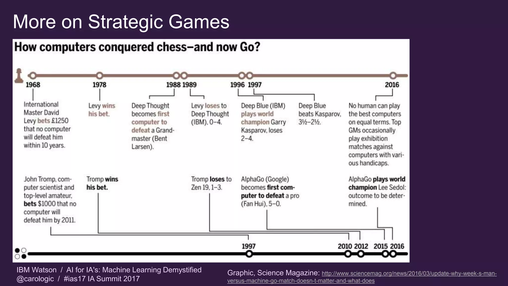 IBM Watson / AI for IA's: Machine Learning Demystified
@carologic / #ias17 IA Summit 2017
More on Strategic Games
Graphic, Science Magazine: http://www.sciencemag.org/news/2016/03/update-why-week-s-man-
versus-machine-go-match-doesn-t-matter-and-what-does
 