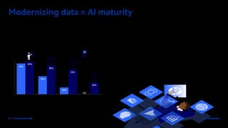 10 / AI: from data to ROI  Back to Contents
Nearly all AI leaders have mature data
modernization practices
Percent of respondents who say they’re maturing or advanced in data management.
It’s clear from our study that there’s an inextricable link between AI
maturity and data management (what we call “data modernization”):
the work involved with ensuring the accessibility, reliability and
timeliness of data for AI and analytics. Nine out of 10 AI leaders say
they’re in the maturing or advanced stages of data management,
while literally none of the AI beginners rate themselves that way (see
Figure 4). At the same time, having a proper IT architecture and data
modernization processes in place was the most important lesson
learned for beginners (60%).
What’s more, more than half of healthcare, banking and auto manufacturing
businesses – the industries with the highest percentage of leaders in
them – have already made significant progress in modernizing their data,
and an overwhelming majority expect to by 2023.
Modernizing data = AI maturity
0
20
40
60
80
100
BeginnerImplementerAdvancerLeader
Now
In three years
91%
97%
53%
85%
20%
74%
0%
35%
Response base: 1,200
Source: ESI ThoughtLab/Cognizant
Figure 4
 