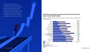 Back to Contents11 / AI: from data to ROI
Further, the same industries
expecting particularly high growth
in AI maturity are the same ones that
expect the greatest gains in data
modernization (see Figure 5). In all,
businesses spend about 35% of their
AI budgets on data modernization,
or about $13.3 million per company.
Beginners spend even more, or 44%.
Industries expecting to accelerate their AI maturity will also
surge in data modernization
Percent of respondents who say they’re maturing or advanced in data management now
and in three years.
Response base: 1,200
Source: ESI ThoughtLab/Cognizant
Figure 5
0 20 40 60 80 100
Healthcare
Automotive
Banks
Telecoms
All industries
Technology
Insurance
Manufacturing
Consumer/retail
Life sciences
Investment
Energy
Media 212%
192%
126%
117%
111%
105%
97%
56%
55%
55%
44%
167%
145%
% Change
Now
In three years
 