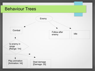 Behaviour Trees
Enemy
Combat
Follow after
enemy Idle
Is enemy in
range
[Range: 1m]
Play animation
[Animation: hit]
Deal damage
[Damage: 30]
 