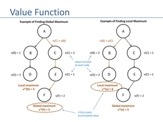 Value Function
A
B
E
C
D
v(B) = 1 v(C) = 2
v(E) = 1v(D) = 2
F v(F) = 2
Global maximum
v*(F) = 5
Local maximum
v*(D) = 3
A
B
E
C
D
v(B) = 2 v(C) = 1
v(E) = 2v(D) = 2
F v(F) = 2
Global maximum
v*(x) = 5
Local maximum
v*(x) = 4
v(C) > v(B)
Example of Finding Global Maximum Example of Finding Local Maximum
Value Function
at each node
v*(x) is total
accumulated value.
v(B) > v(C)
 