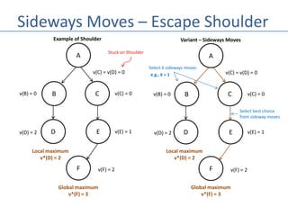 Sideways Moves – Escape Shoulder
A
B
E
C
D
v(B) = 0 v(C) = 0
v(E) = 1v(D) = 2
F v(F) = 2
Global maximum
v*(F) = 3
Local maximum
v*(D) = 2
v(C) = v(D) = 0
Example of Shoulder
Stuck on Shoulder
Variant – Sideways Moves
A
B
E
C
D
v(B) = 0 v(C) = 0
v(E) = 1v(D) = 2
F v(F) = 2
Global maximum
v*(F) = 3
Local maximum
v*(D) = 2
v(C) = v(D) = 0
Select k sideways moves
e.g., k = 1
Select best choice
from sideway moves
 