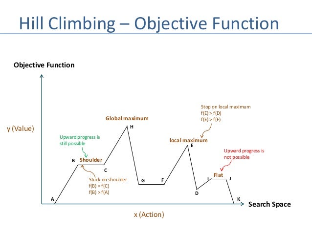 hill climbing algorithm in artificial intelligence with example ppt