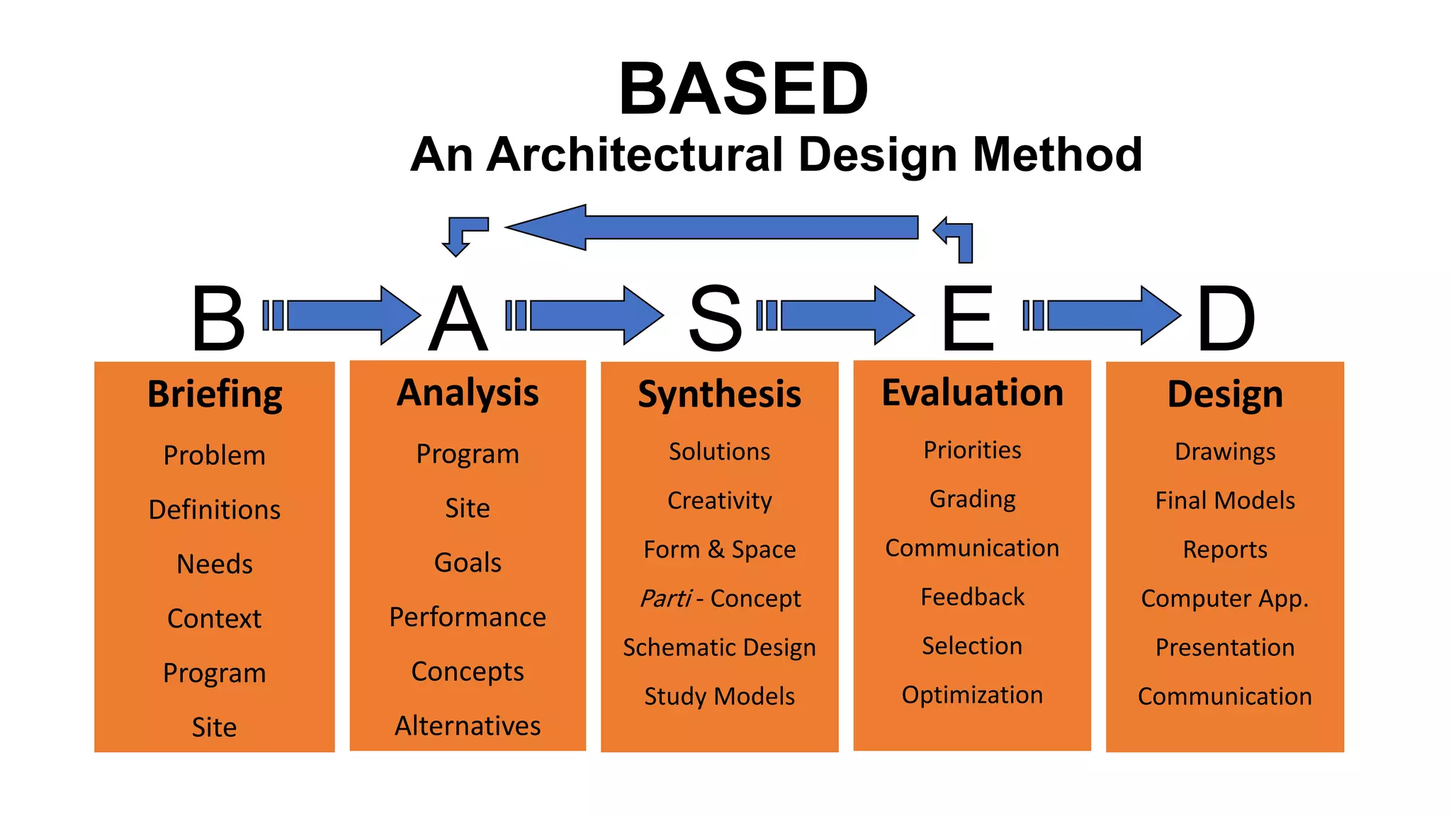 An Architectural Design Method
B A S E D
BASED
Analysis
Program
Site
Goals
Performance
Concepts
Alternatives
Briefing
Problem
Definitions
Needs
Context
Program
Site
Synthesis
Solutions
Creativity
Form & Space
Parti - Concept
Schematic Design
Study Models
Evaluation
Priorities
Grading
Communication
Feedback
Selection
Optimization
Design
Drawings
Final Models
Reports
Computer App.
Presentation
Communication
 