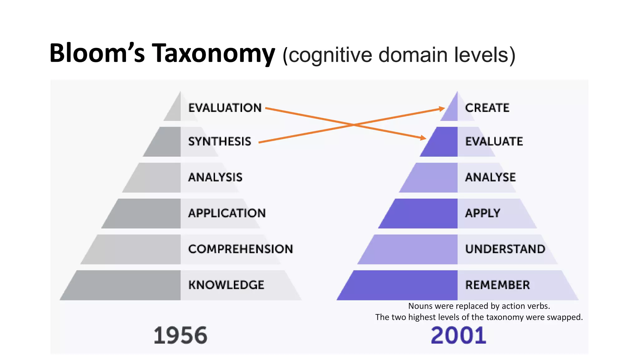Bloom’s Taxonomy (cognitive domain levels)
Nouns were replaced by action verbs.
The two highest levels of the taxonomy were swapped.
 