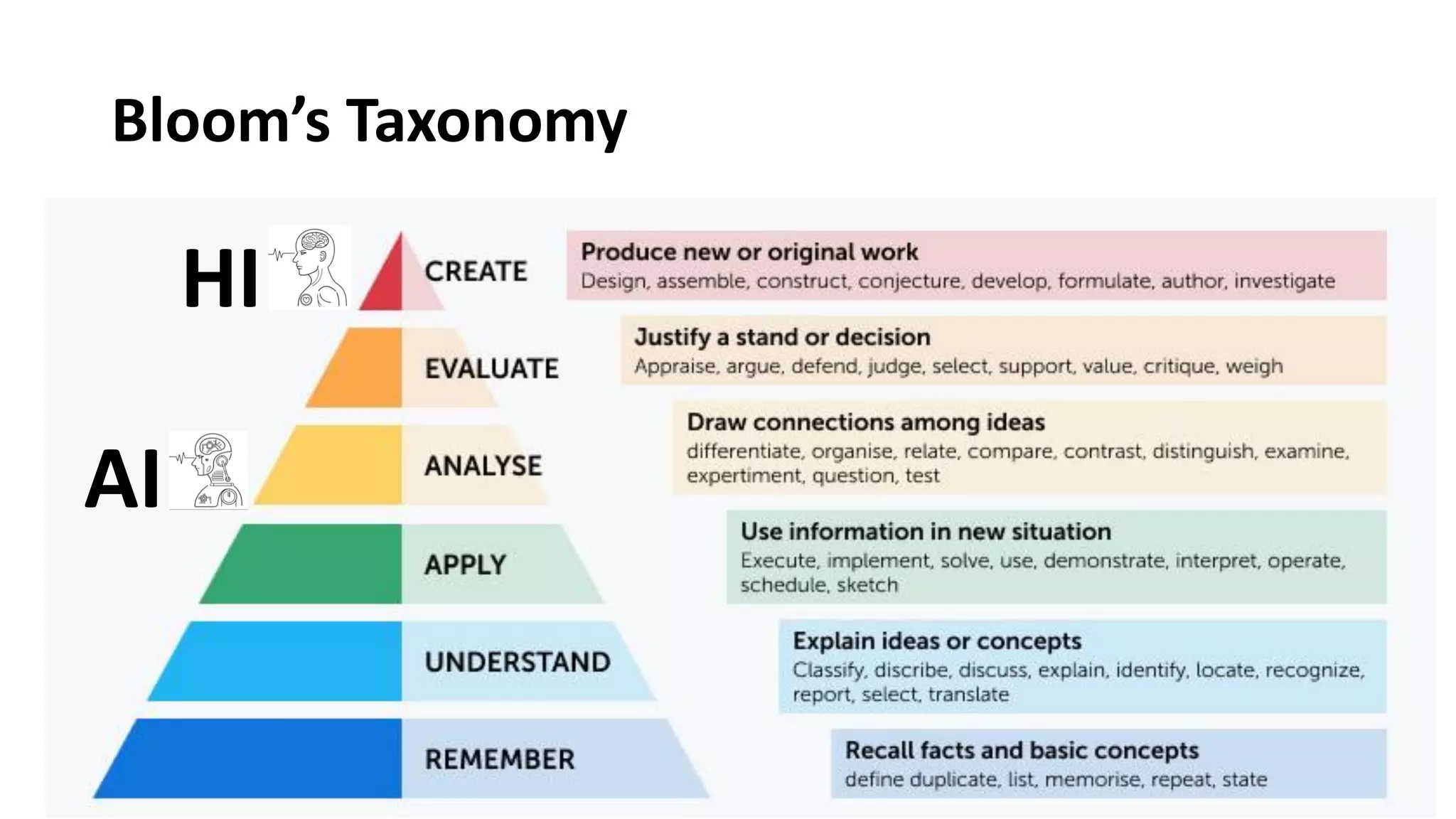 Bloom’s Taxonomy
HI
AI
 