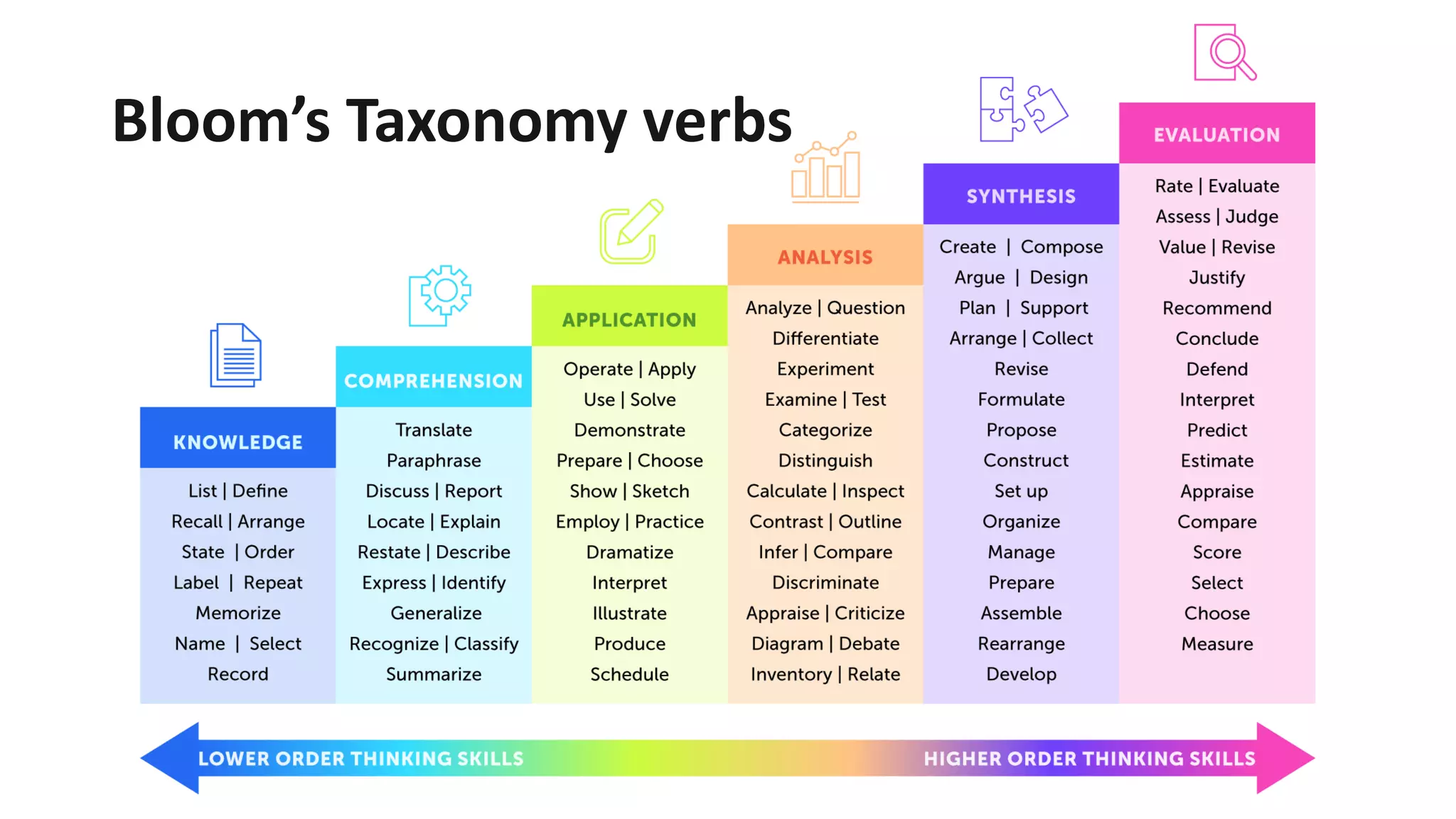 Bloom’s Taxonomy verbs
 