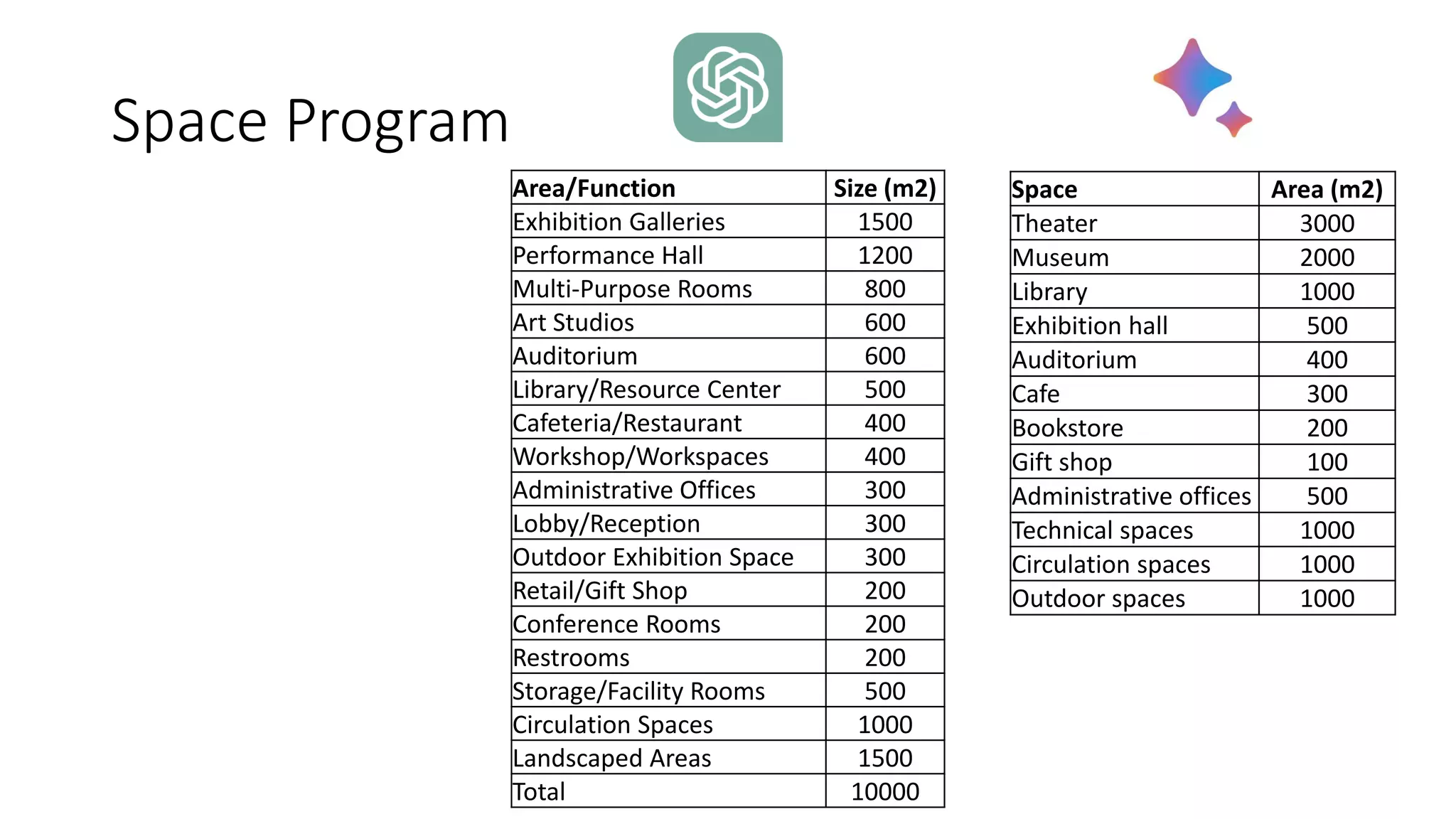 Space Program
Area/Function Size (m2)
Exhibition Galleries 1500
Performance Hall 1200
Multi-Purpose Rooms 800
Art Studios 600
Auditorium 600
Library/Resource Center 500
Cafeteria/Restaurant 400
Workshop/Workspaces 400
Administrative Offices 300
Lobby/Reception 300
Outdoor Exhibition Space 300
Retail/Gift Shop 200
Conference Rooms 200
Restrooms 200
Storage/Facility Rooms 500
Circulation Spaces 1000
Landscaped Areas 1500
Total 10000
Space Area (m2)
Theater 3000
Museum 2000
Library 1000
Exhibition hall 500
Auditorium 400
Cafe 300
Bookstore 200
Gift shop 100
Administrative offices 500
Technical spaces 1000
Circulation spaces 1000
Outdoor spaces 1000
 