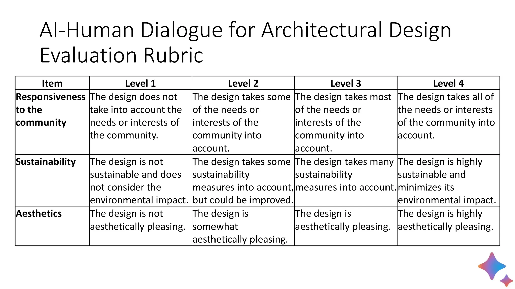 AI-Human Dialogue for Architectural Design
Evaluation Rubric
Item Level 1 Level 2 Level 3 Level 4
Responsiveness
to the
community
The design does not
take into account the
needs or interests of
the community.
The design takes some
of the needs or
interests of the
community into
account.
The design takes most
of the needs or
interests of the
community into
account.
The design takes all of
the needs or interests
of the community into
account.
Sustainability The design is not
sustainable and does
not consider the
environmental impact.
The design takes some
sustainability
measures into account,
but could be improved.
The design takes many
sustainability
measures into account.
The design is highly
sustainable and
minimizes its
environmental impact.
Aesthetics The design is not
aesthetically pleasing.
The design is
somewhat
aesthetically pleasing.
The design is
aesthetically pleasing.
The design is highly
aesthetically pleasing.
 