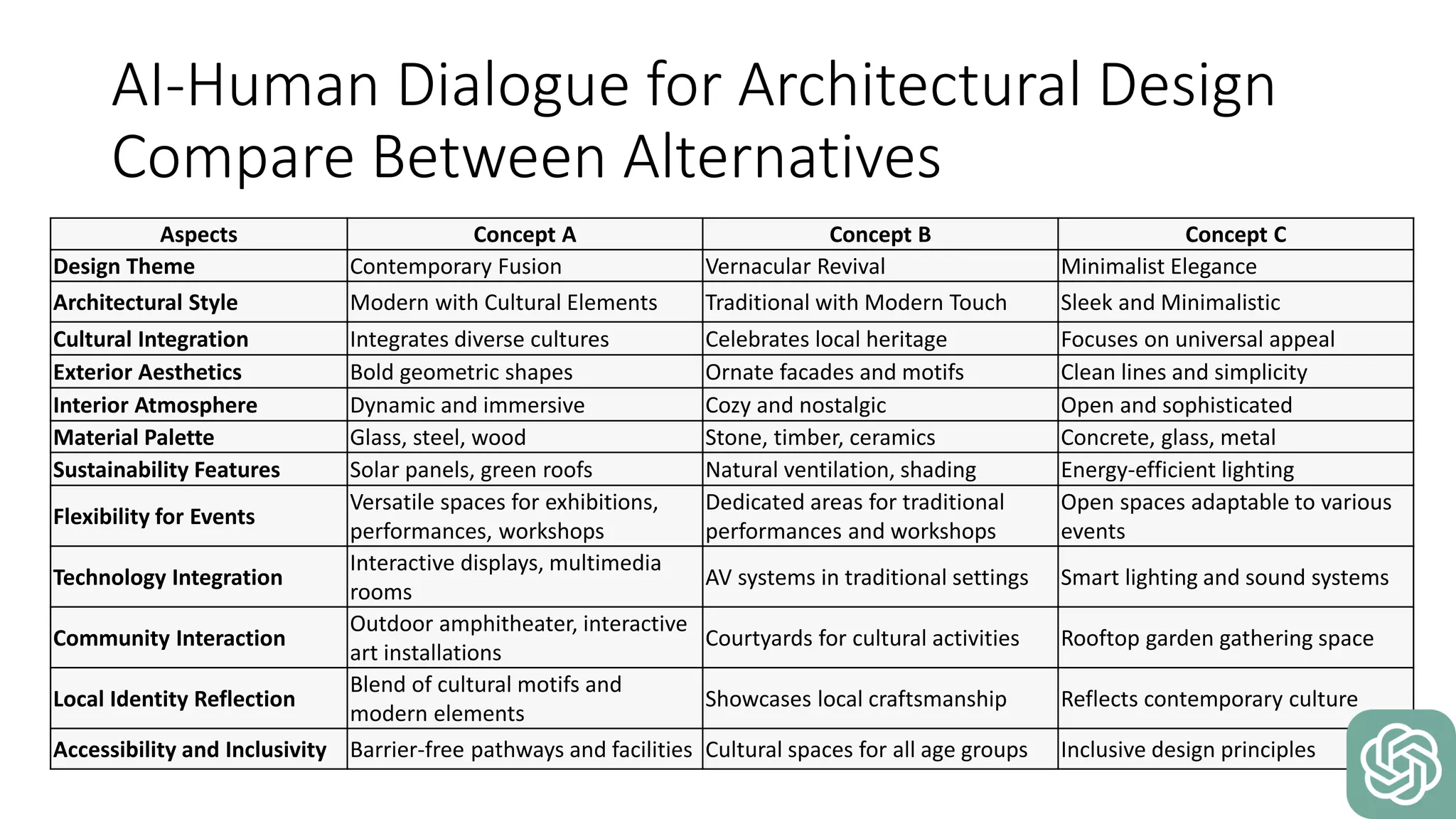 AI-Human Dialogue for Architectural Design
Compare Between Alternatives
• Comparison table between architectural design concepts
Aspects Concept A Concept B Concept C
Design Theme Contemporary Fusion Vernacular Revival Minimalist Elegance
Architectural Style Modern with Cultural Elements Traditional with Modern Touch Sleek and Minimalistic
Cultural Integration Integrates diverse cultures Celebrates local heritage Focuses on universal appeal
Exterior Aesthetics Bold geometric shapes Ornate facades and motifs Clean lines and simplicity
Interior Atmosphere Dynamic and immersive Cozy and nostalgic Open and sophisticated
Material Palette Glass, steel, wood Stone, timber, ceramics Concrete, glass, metal
Sustainability Features Solar panels, green roofs Natural ventilation, shading Energy-efficient lighting
Flexibility for Events
Versatile spaces for exhibitions,
performances, workshops
Dedicated areas for traditional
performances and workshops
Open spaces adaptable to various
events
Technology Integration
Interactive displays, multimedia
rooms
AV systems in traditional settings Smart lighting and sound systems
Community Interaction
Outdoor amphitheater, interactive
art installations
Courtyards for cultural activities Rooftop garden gathering space
Local Identity Reflection
Blend of cultural motifs and
modern elements
Showcases local craftsmanship Reflects contemporary culture
Accessibility and Inclusivity Barrier-free pathways and facilities Cultural spaces for all age groups Inclusive design principles
 