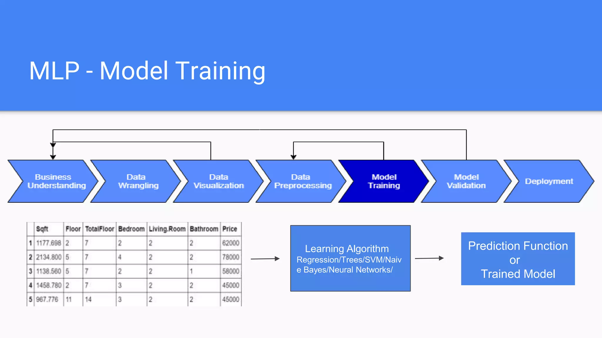 MLP - Model Training
Learning Algorithm
Regression/Trees/SVM/Naiv
e Bayes/Neural Networks/
Prediction Function
or
Trained Model
 