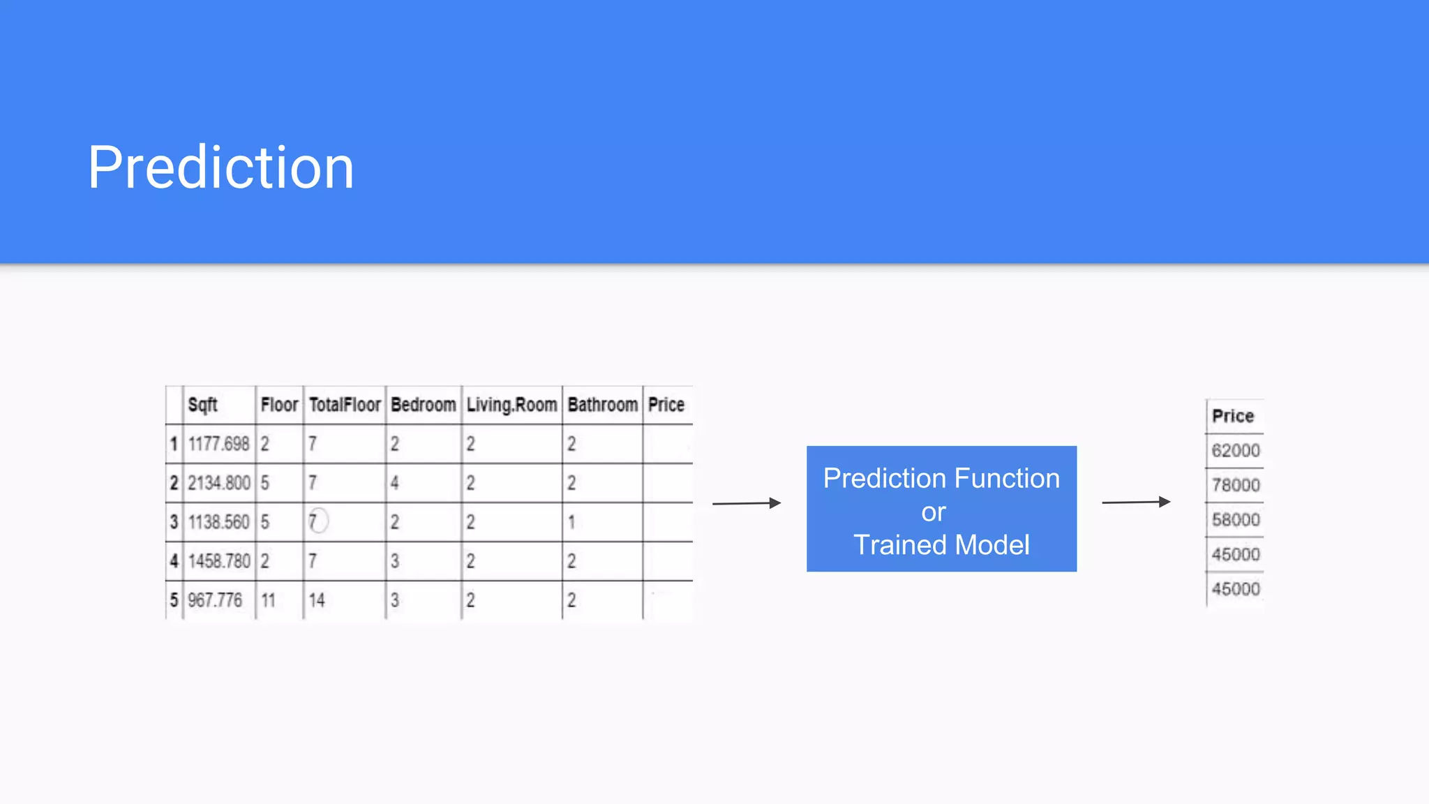 Prediction
Prediction Function
or
Trained Model
 