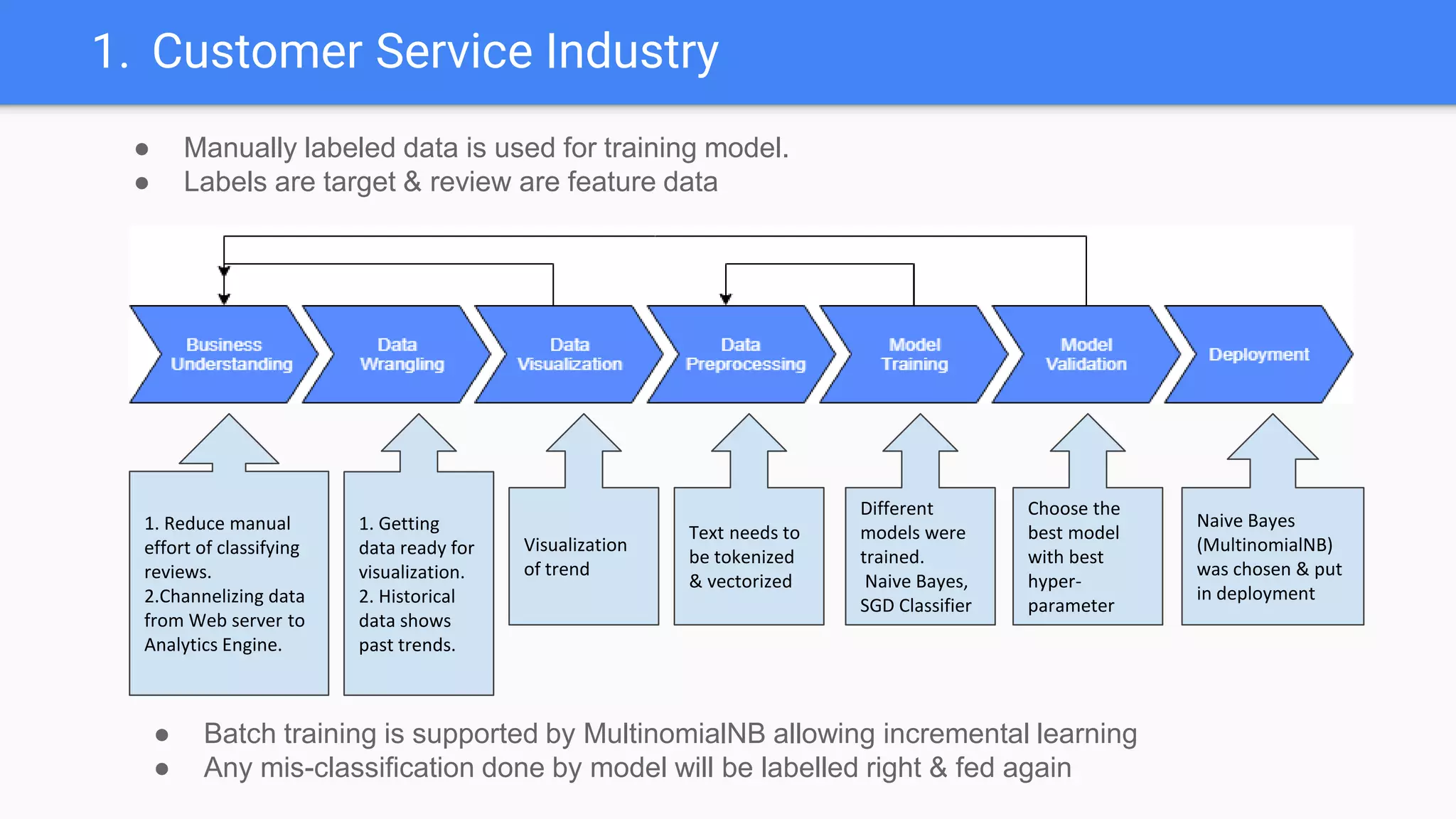 1. Reduce manual
effort of classifying
reviews.
2.Channelizing data
from Web server to
Analytics Engine.
1. Getting
data ready for
visualization.
2. Historical
data shows
past trends.
Visualization
of trend
Text needs to
be tokenized
& vectorized
Different
models were
trained.
Naive Bayes,
SGD Classifier
Choose the
best model
with best
hyper-
parameter
Naive Bayes
(MultinomialNB)
was chosen & put
in deployment
1. Customer Service Industry
● Manually labeled data is used for training model.
● Labels are target & review are feature data
● Batch training is supported by MultinomialNB allowing incremental learning
● Any mis-classification done by model will be labelled right & fed again
 