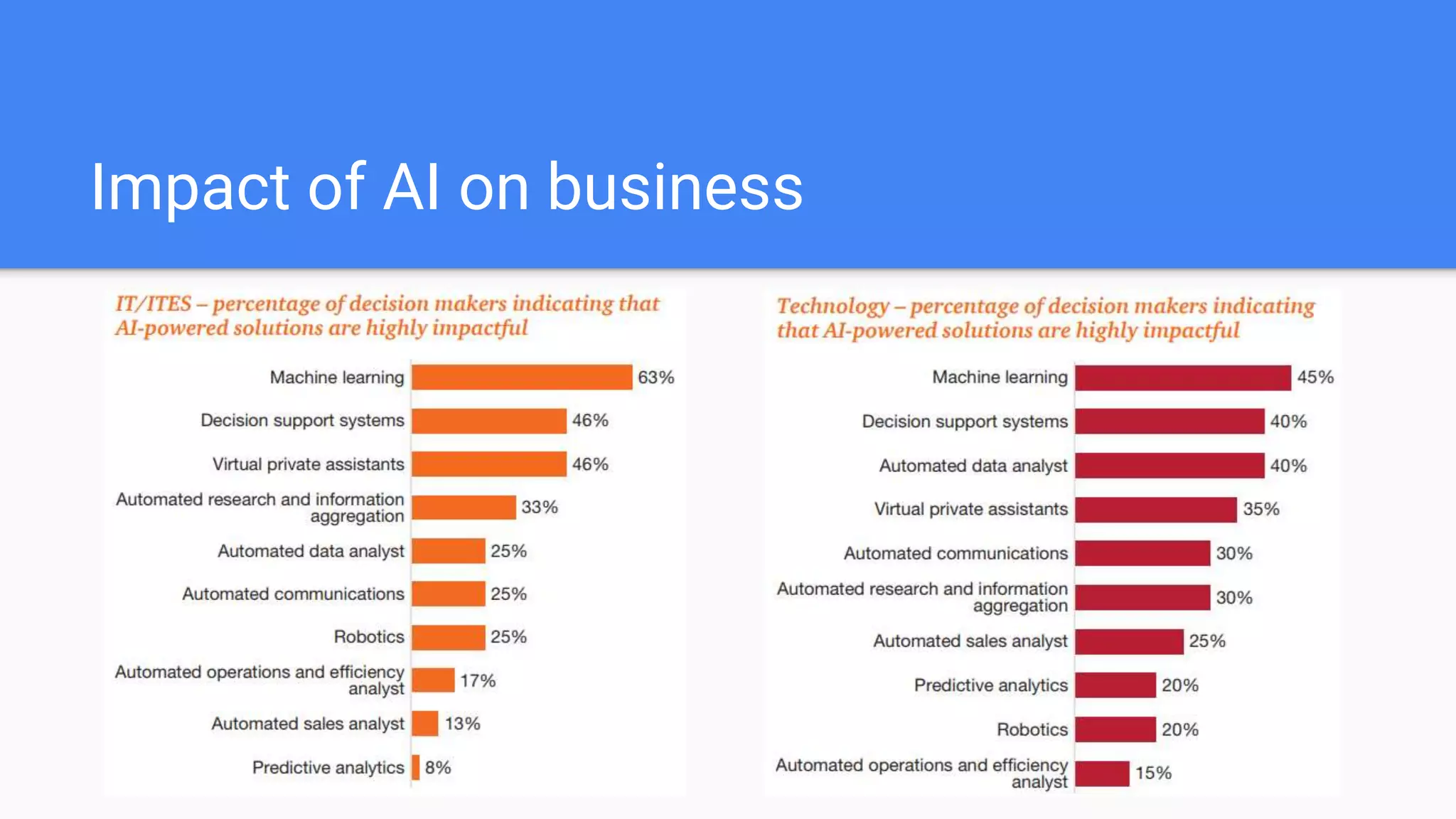 Impact of AI on business
 