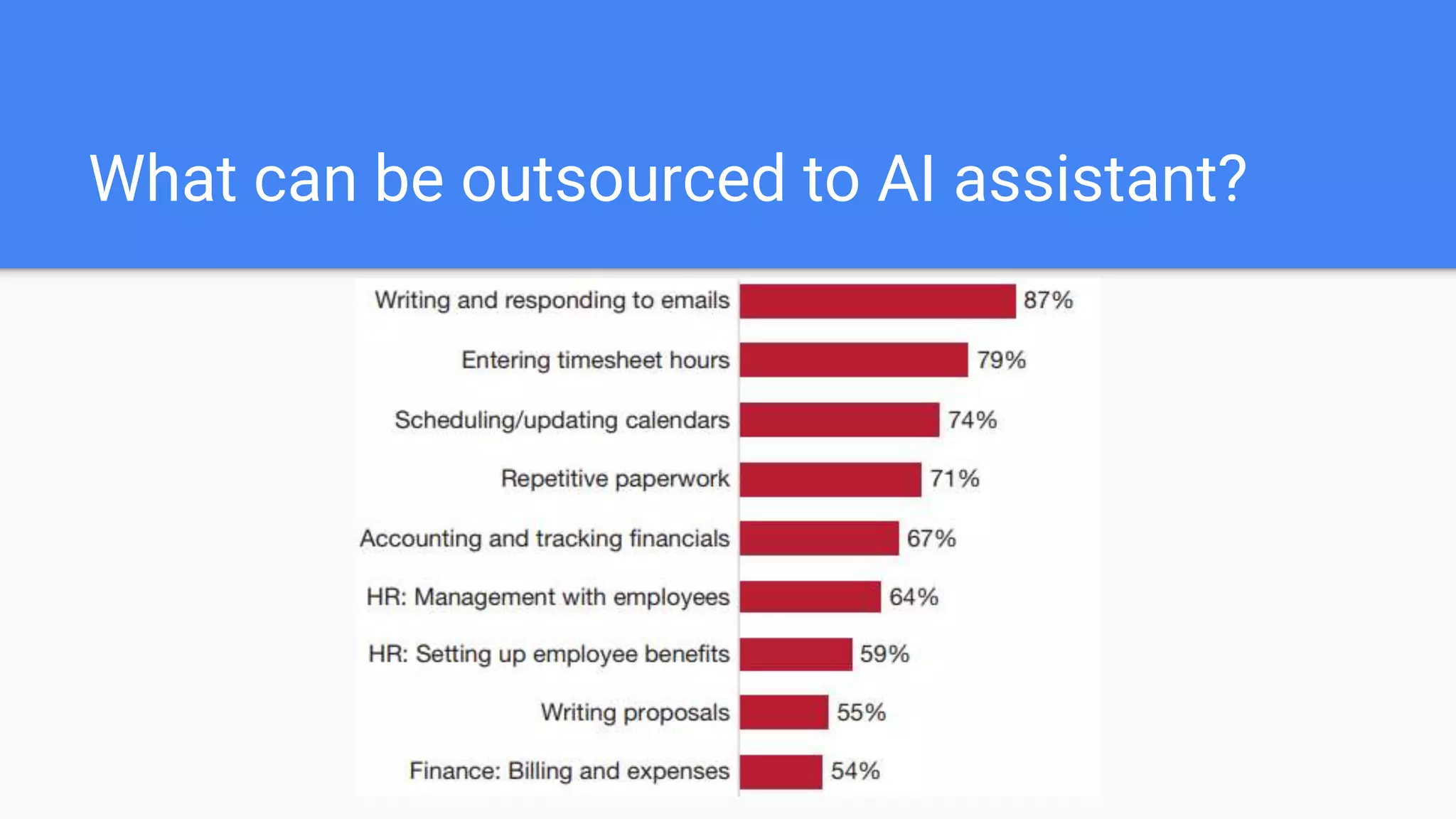 What can be outsourced to AI assistant?
 