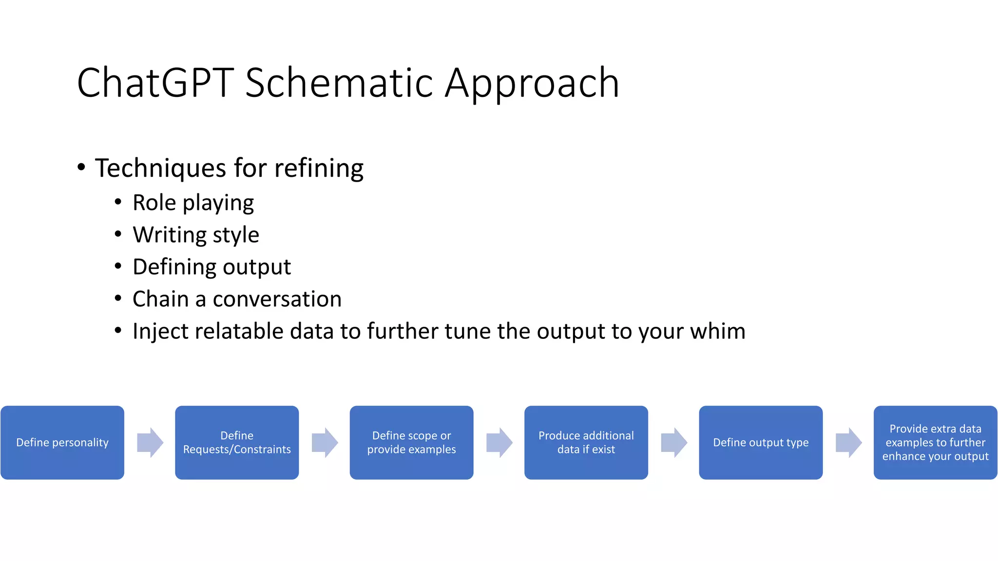 ChatGPT Schematic Approach
• Techniques for refining
• Role playing
• Writing style
• Defining output
• Chain a conversation
• Inject relatable data to further tune the output to your whim
Define personality
Define
Requests/Constraints
Define scope or
provide examples
Produce additional
data if exist
Define output type
Provide extra data
examples to further
enhance your output
 