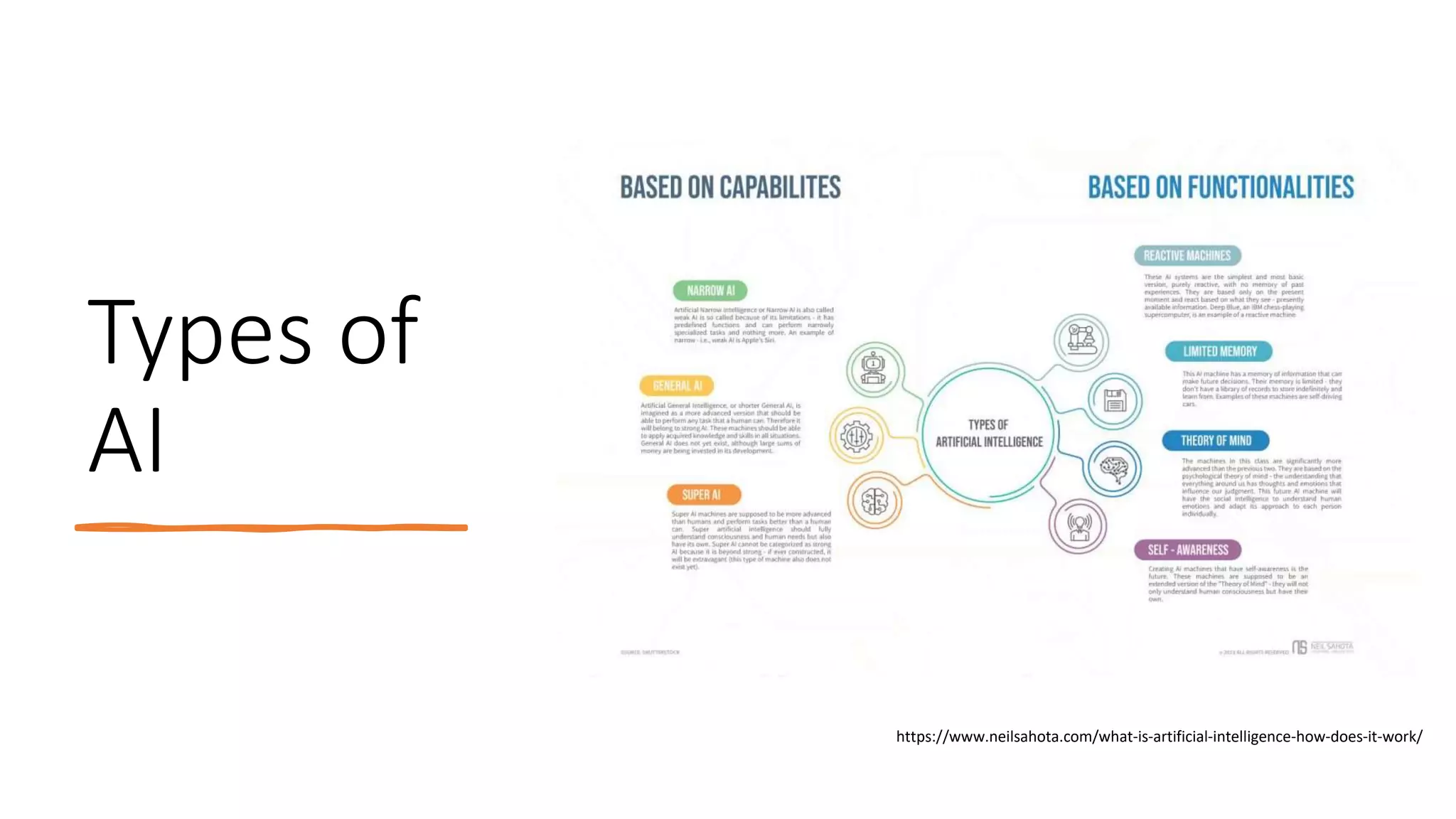 Types of
AI
https://www.neilsahota.com/what-is-artificial-intelligence-how-does-it-work/
 