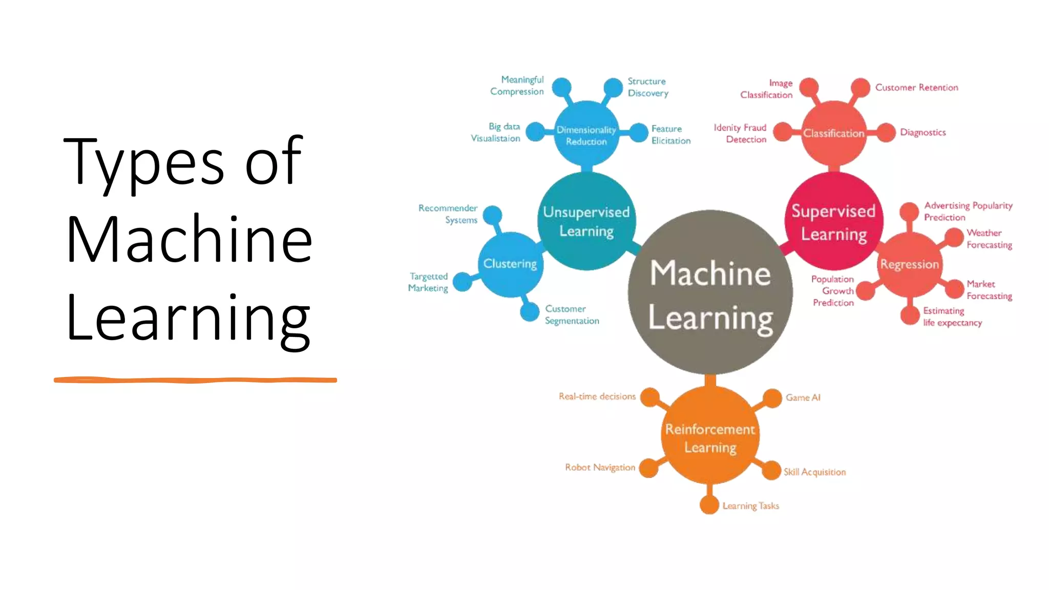 Types of
Machine
Learning
 