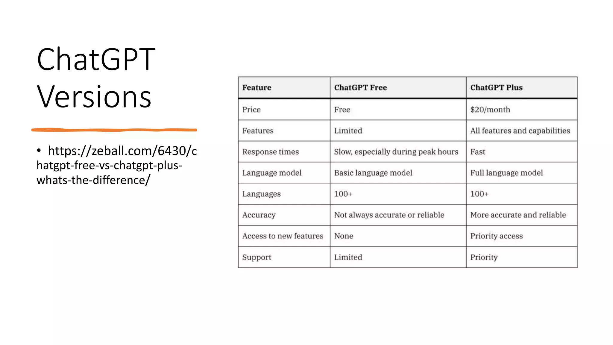 ChatGPT
Versions
• https://zeball.com/6430/c
hatgpt-free-vs-chatgpt-plus-
whats-the-difference/
 