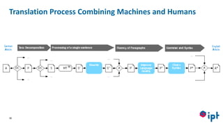 Translation Process Combining Machines and Humans
38
 