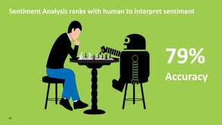 Sentiment Analysis ranks with human to interpret sentiment
51
79%
Accuracy
 