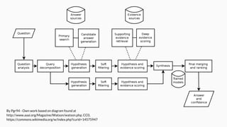 By Pgr94 - Own work based on diagram found at
http://www.aaai.org/Magazine/Watson/watson.php, CC0,
https://commons.wikimedia.org/w/index.php?curid=14575947
 