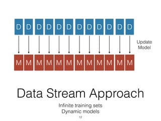 Data Stream Approach
Inﬁnite training sets 
Dynamic models
12
D
M
Update
Model
D
M
D
M
D
M
D
M
D
M
D
M
D
M
D
M
D
M
D
M
D
M
 
