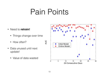 Importance$of$O
•  As$spam$trends$change
retrain$the$model$with
Pain Points
• Need to retrain!
• Things change over time
• How often?
• Data unused until next
update!
• Value of data wasted
13
 