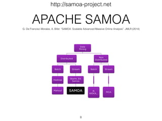 APACHE SAMOA
8
http://samoa-project.net
Data
Mining
Distributed
Batch
Hadoop
Mahout
Stream
Storm, S4,
Samza
SAMOA
Non
Distributed
Batch
R,
WEKA,…
Stream
MOA
G. De Francisci Morales, A. Bifet: “SAMOA: Scalable Advanced Massive Online Analysis”. JMLR (2014)
 