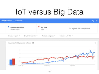 IoT versus Big Data
10
 