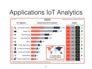 Applications IoT Analytics
9
 