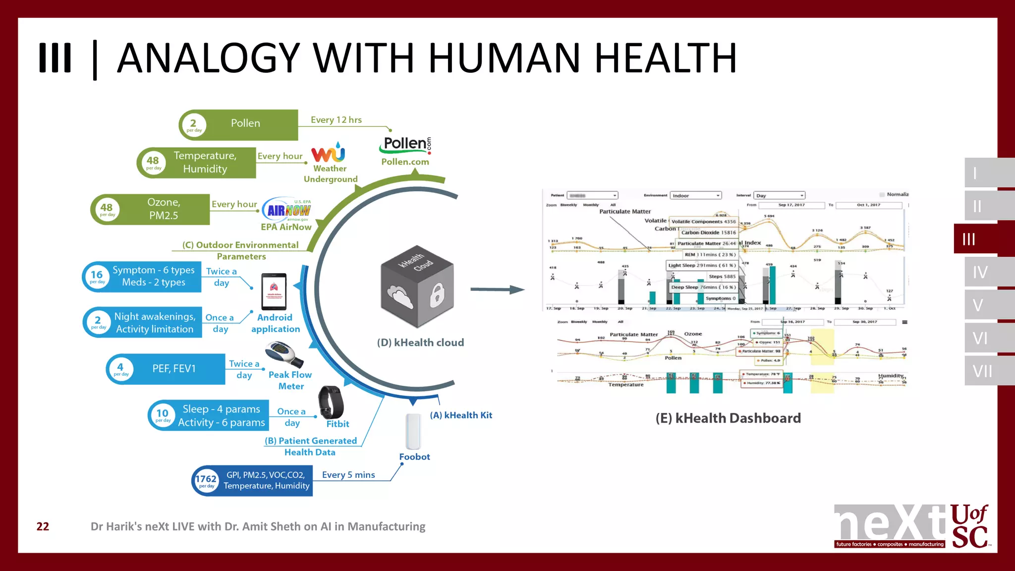 I
II
III
IV
V
VI
VII
III | ANALOGY WITH HUMAN HEALTH
Dr Harik's neXt LIVE with Dr. Amit Sheth on AI in Manufacturing22
III
 