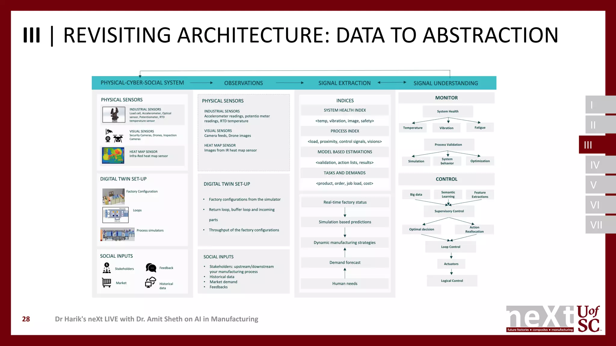 I
II
III
IV
V
VI
VII
III | REVISITING ARCHITECTURE: DATA TO ABSTRACTION
Dr Harik's neXt LIVE with Dr. Amit Sheth on AI in Manufacturing28
III
 