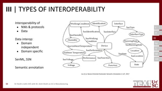I
II
III
IV
V
VI
VII
III | TYPES OF INTEROPERABILITY
Dr Harik's neXt LIVE with Dr. Amit Sheth on AI in Manufacturing23
Int...