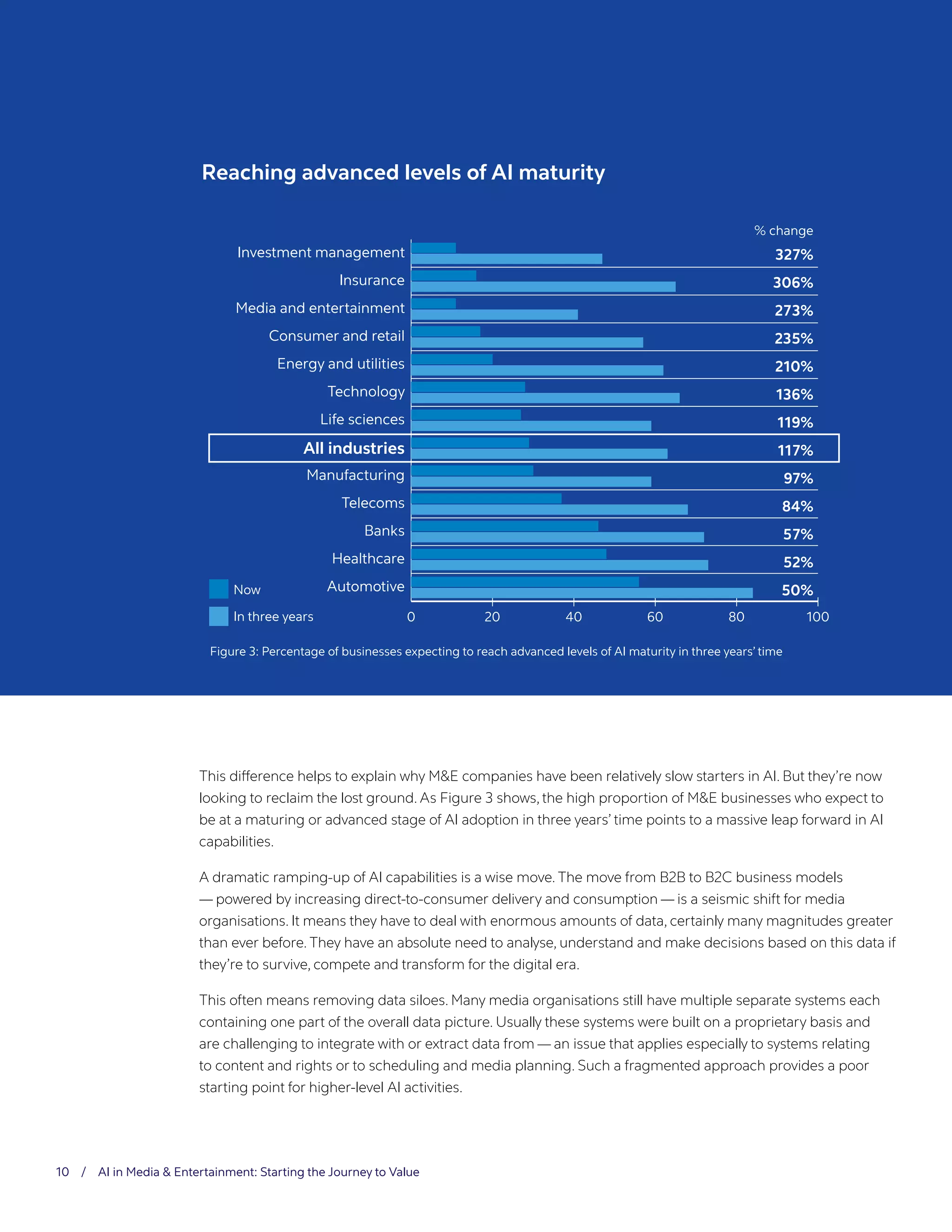 10 / AI in Media & Entertainment: Starting the Journey to Value
This difference helps to explain why M&E companies have been relatively slow starters in AI. But they’re now
looking to reclaim the lost ground. As Figure 3 shows, the high proportion of M&E businesses who expect to
be at a maturing or advanced stage of AI adoption in three years’ time points to a massive leap forward in AI
capabilities.
A dramatic ramping-up of AI capabilities is a wise move. The move from B2B to B2C business models
— powered by increasing direct-to-consumer delivery and consumption — is a seismic shift for media
organisations. It means they have to deal with enormous amounts of data, certainly many magnitudes greater
than ever before. They have an absolute need to analyse, understand and make decisions based on this data if
they’re to survive, compete and transform for the digital era.
This often means removing data siloes. Many media organisations still have multiple separate systems each
containing one part of the overall data picture. Usually these systems were built on a proprietary basis and
are challenging to integrate with or extract data from — an issue that applies especially to systems relating
to content and rights or to scheduling and media planning. Such a fragmented approach provides a poor
starting point for higher-level AI activities.
0 20 40 60 80 100
Automotive
Healthcare
Banks
Telecoms
Manufacturing
All industries
Life sciences
Technology
Energy and utilities
Consumer and retail
Media and entertainment
Insurance
Investment management 327%
306%
210%
136%
119%
117%
97%
84%
57%
52%
50%
273%
235%
% change
Now
In three years
Figure 3: Percentage of businesses expecting to reach advanced levels of AI maturity in three years’ time
Reaching advanced levels of AI maturity
 