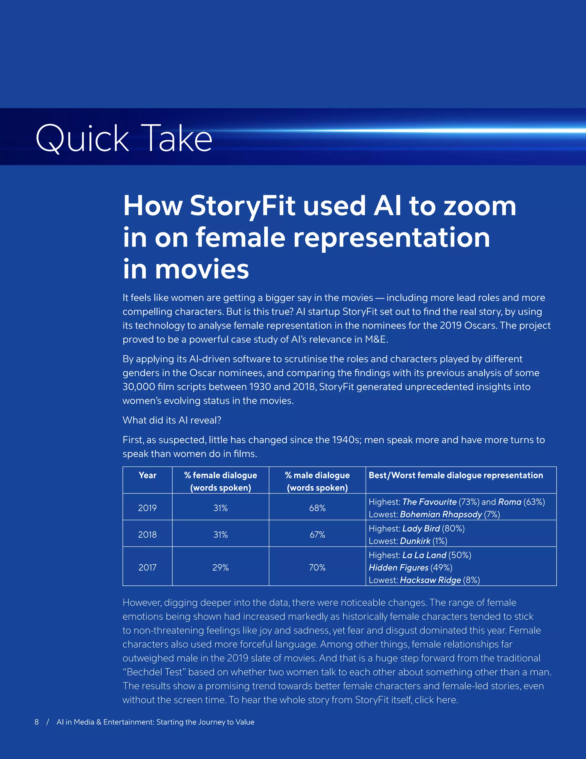 How StoryFit used AI to zoom
in on female representation
in movies
It feels like women are getting a bigger say in the movies — including more lead roles and more
compelling characters. But is this true? AI startup StoryFit set out to find the real story, by using
its technology to analyse female representation in the nominees for the 2019 Oscars. The project
proved to be a powerful case study of AI’s relevance in M&E.
By applying its AI-driven software to scrutinise the roles and characters played by different
genders in the Oscar nominees, and comparing the findings with its previous analysis of some
30,000 film scripts between 1930 and 2018, StoryFit generated unprecedented insights into
women’s evolving status in the movies.
What did its AI reveal?
First, as suspected, little has changed since the 1940s; men speak more and have more turns to
speak than women do in films.
Year % female dialogue
(words spoken)
% male dialogue
(words spoken)
Best/Worst female dialogue representation
2019 31% 68%
Highest: The Favourite (73%) and Roma (63%)
Lowest: Bohemian Rhapsody (7%)
2018 31% 67%
Highest: Lady Bird (80%)
Lowest: Dunkirk (1%)
2017 29% 70%
Highest: La La Land (50%)
Hidden Figures (49%)
Lowest: Hacksaw Ridge (8%)
However, digging deeper into the data, there were noticeable changes. The range of female
emotions being shown had increased markedly as historically female characters tended to stick
to non-threatening feelings like joy and sadness, yet fear and disgust dominated this year. Female
characters also used more forceful language. Among other things, female relationships far
outweighed male in the 2019 slate of movies. And that is a huge step forward from the traditional
“Bechdel Test” based on whether two women talk to each other about something other than a man.
The results show a promising trend towards better female characters and female-led stories, even
without the screen time. To hear the whole story from StoryFit itself, click here.
8 / AI in Media & Entertainment: Starting the Journey to Value
Quick Take
 