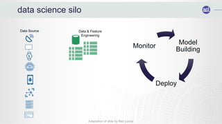 data science silo
Data Source Data & Feature
Engineering
Adaptation of slide by Ben Lorica
Model
Building
Deploy
Monitor
 