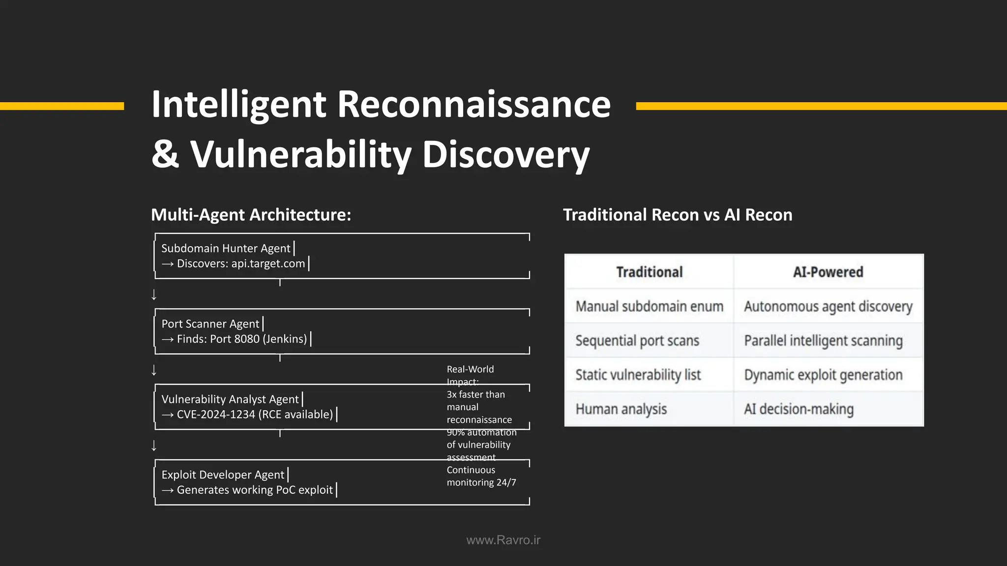 www.Ravro.ir
Intelligent Reconnaissance
& Vulnerability Discovery
Multi-Agent Architecture:
┌─────────────────────────────────────────┐
│ Subdomain Hunter Agent│
│ → Discovers: api.target.com│
└─────────────┬───────────────────────────┘
↓
┌─────────────────────────────────────────┐
│ Port Scanner Agent│
│ → Finds: Port 8080 (Jenkins)│
└─────────────┬───────────────────────────┘
↓
┌─────────────────────────────────────────┐
│ Vulnerability Analyst Agent│
│ → CVE-2024-1234 (RCE available)│
└─────────────┬───────────────────────────┘
↓
┌─────────────────────────────────────────┐
│ Exploit Developer Agent│
│ → Generates working PoC exploit│
└─────────────────────────────────────────┘
Traditional Recon vs AI Recon
Real-World
Impact:
3x faster than
manual
reconnaissance
90% automation
of vulnerability
assessment
Continuous
monitoring 24/7
 