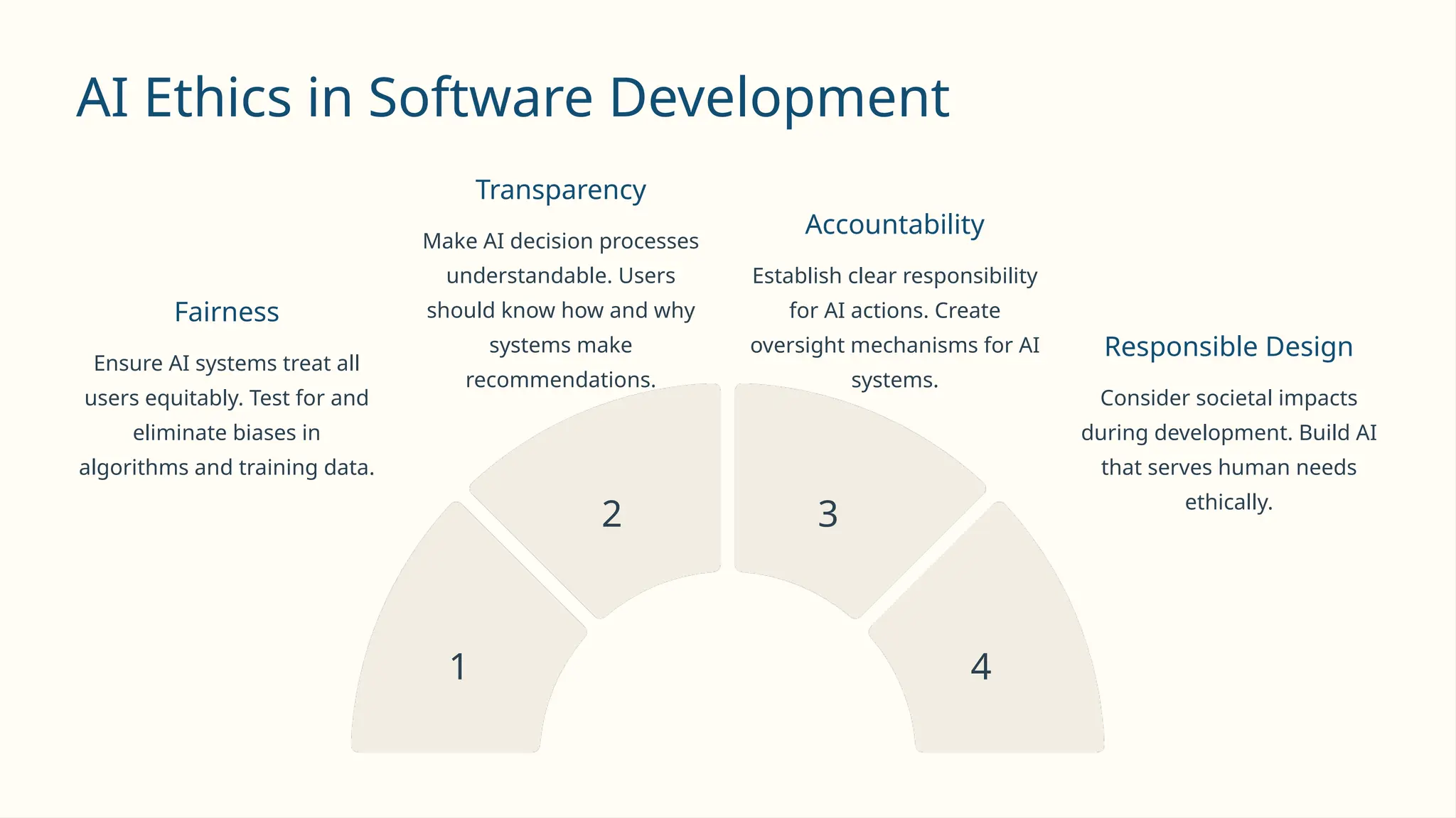 Ethics Insoftware Dev AI-in-Software-Development-Revolutionizing-the-Industry | PPTX