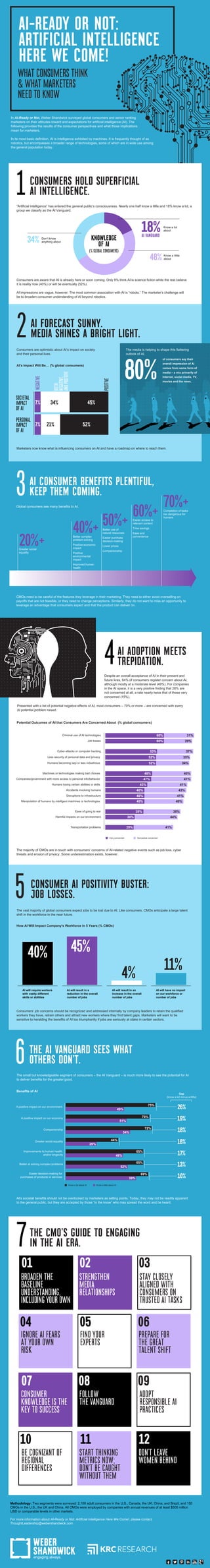 In AI-Ready or Not, Weber Shandwick surveyed global consumers and senior ranking
marketers on their attitudes toward and expectations for artificial intelligence (AI). The
following provides the results of the consumer perspectives and what those implications
mean for marketers.
In its most basic definition, AI is intelligence exhibited by machines. It is frequently thought of as
robotics, but encompasses a broader range of technologies, some of which are in wide use among
the general population today.
AI-READY OR NOT:
ARTIFICIAL INTELLIGENCE
HERE WE COME!
WHAT CONSUMERS THINK
& WHAT MARKETERS
NEED TO KNOW
CONSUMERS HOLD SUPERFICIAL
AI INTELLIGENCE.1“Artificial intelligence” has entered the general public’s consciousness. Nearly one half know a little and 18% know a lot, a
group we classify as the AI Vanguard.
48%
18%
34%
Consumers are aware that AI is already here or soon coming. Only 8% think AI is science fiction while the rest believe
it is reality now (40%) or will be eventually (52%).
AI impressions are vague, however. The most common association with AI is “robots.” The marketer’s challenge will
be to broaden consumer understanding of AI beyond robotics.
KNOWLEDGE
OF AI
(% GLOBAL CONSUMERS)
Don’t know
anything about
Know a lot
about
Know a little
about
AI FORECAST SUNNY.
MEDIA SHINES A BRIGHT LIGHT.2Consumers are optimistic about AI’s impact on society
and their personal lives.
Marketers now know what is influencing consumers on AI and have a roadmap on where to reach them.
AI’s Impact Will Be… (% global consumers)
SOCIETAL
IMPACT
OF AI
34% 45%7%
NEGATIVE
BOTH
NEGATIVE
ANDPOSITIVE
POSITIVE
52%21%7%
PERSONAL
IMPACT
OF AI
AI CONSUMER BENEFITS PLENTIFUL,
KEEP THEM COMING.3Global consumers see many benefits to AI.
AI VANGUARD
CMOs need to be careful of the features they leverage in their marketing. They need to either avoid overselling on
payoffs that are not feasible, or they need to change perceptions. Similarly, they do not want to miss an opportunity to
leverage an advantage that consumers expect and that the product can deliver on.
Better complex
problem-solving
Positive economic
impact
Positive
environmental
impact
Improved human
health
Easier access to
relevant content
Time savings
Ease and
convenience
Greater social
equality
Completion of tasks
too dangerous for
humans
20%+
40%+ 50%+
60%+
70%+
Better use of
natural resources
Easier purchase
decision-making
Lower prices
Companionship
AI ADOPTION MEETS
TREPIDATION.4Despite an overall acceptance of AI in their present and
future lives, 64% of consumers register concern about AI,
although mostly at a moderate level (49%). For companies
in the AI space, it is a very positive finding that 28% are
not concerned at all, a rate nearly twice that of those very
concerned (15%).
CONSUMER AI POSITIVITY BUSTER:
JOB LOSSES.5The vast majority of global consumers expect jobs to be lost due to AI. Like consumers, CMOs anticipate a large talent
shift in the workforce in the near future.
Consumers’ job concerns should be recognized and addressed internally by company leaders to retain the qualified
workers they have, retrain others and attract new workers where they find talent gaps. Marketers will want to be
sensitive to heralding the benefits of AI too triumphantly if jobs are seriously at stake in certain sectors.
AI will require workers
with vastly different
skills or abilities
AI will result in a
reduction in the overall
number of jobs
AI will result in an
increase in the overall
number of jobs
AI will have no impact
on our workforce or
number of jobs
40% 45%
4% 11%
How AI Will Impact Company's Workforce in 5 Years (% CMOs)
The media is helping to shape this flattering
outlook of AI.
80%
of consumers say their
overall impression of AI
comes from some form of
media – a mix primarily of
Internet, social media, TV,
movies and the news.
Very concerned Somewhat concerned
Criminal use of AI technologies 31%60%
Job losses 29%60%
Cyber-attacks or computer hacking 37%53%
Less security of personal data and privacy 35%52%
Humans becoming lazy or less industrious 34%52%
Machines or technologies making bad choices 40%48%
Companies/government with more access to personal info/behavior 41%47%
Humans losing certain abilities or skills 41%43%
Accidents involving humans 43%40%
Disruptions to infrastructure 41%40%
Manipulation of humans by intelligent machines or technologies 40%40%
Ease of going to war 38%39%
Harmful impacts on our environment 44%30%
Transportation problems 41%29%
Potential Outcomes of AI that Consumers Are Concerned About (% global consumers)
The majority of CMOs are in touch with consumers’ concerns of AI-related negative events such as job loss, cyber
threats and erosion of privacy. Some underestimation exists, however.
THE AI VANGUARD SEES WHAT
OTHERS DON’T.6The small but knowledgeable segment of consumers – the AI Vanguard – is much more likely to see the potential for AI
to deliver benefits for the greater good.
Gap
(know a lot minus a little)
A positive impact on our environment
A positive impact on our economy
Companionship
Better at solving complex problems
Easier decision-making for
purchases of products or services
75%
49%
70%
51%
72%
54%
65%
52%
69%
59%
26%
19%
18%
13%
10%
Improvements to human health
and/or longevity
65%
48% 17%
Greater social equality 44%
26% 18%
Benefits of AI
AI’s societal benefits should not be overlooked by marketers as selling points. Today, they may not be readily apparent
to the general public, but they are accepted by those “in the know” who may spread the word and be heard.
THE CMO’S GUIDE TO ENGAGING
IN THE AI ERA.7
Know a lot about AI Know a little about AI
01 02 03
BROADEN THE
BASELINE
UNDERSTANDING,
INCLUDING YOUR OWN
STRENGTHEN
MEDIA
RELATIONSHIPS
STAY CLOSELY
ALIGNED WITH
CONSUMERS ON
TRUSTED AI TASKS
IGNORE AI FEARS
AT YOUR OWN
RISK
FIND YOUR
EXPERTS
PREPARE FOR
THE GREAT
TALENT SHIFT
CONSUMER
KNOWLEDGE IS THE
KEY TO SUCCESS
FOLLOW
THE VANGUARD
ADOPT
RESPONSIBLE AI
PRACTICES
BE COGNIZANT OF
REGIONAL
DIFFERENCES
START THINKING
METRICS NOW;
DON’T BE CAUGHT
WITHOUT THEM
DON’T LEAVE
WOMEN BEHIND
Methodology: Two segments were surveyed: 2,100 adult consumers in the U.S., Canada, the UK, China, and Brazil, and 150
CMOs in the U.S., the UK and China. All CMOs were employed by companies with annual revenues of at least $500 million
USD or comparable levels in other markets.
For more information about AI-Ready or Not: Artificial Intelligence Here We Come!, please contact
ThoughtLeadership@webershandwick.com
04 05 06
07 08 09
10 11 12
Presented with a list of potential negative effects of AI, most consumers – 70% or more – are concerned with every
AI potential problem raised.
 